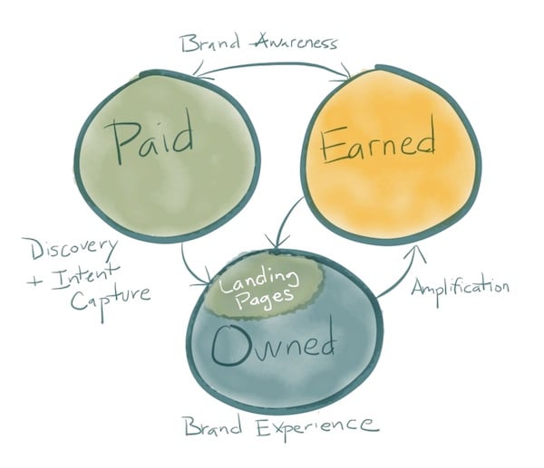paid earned owned media cluster 