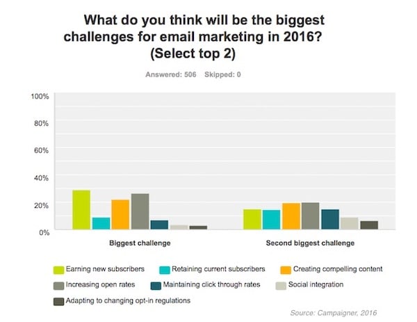 poll biggest email marketing challenges 2016 graph