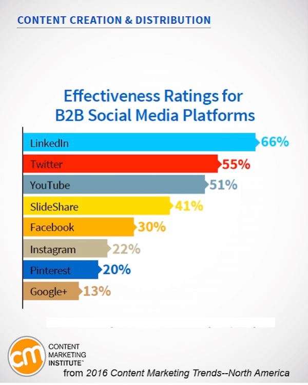 effectiveness ratings for b2b social media platforms graph