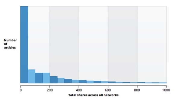 total shares across networks graph by number of articles 
