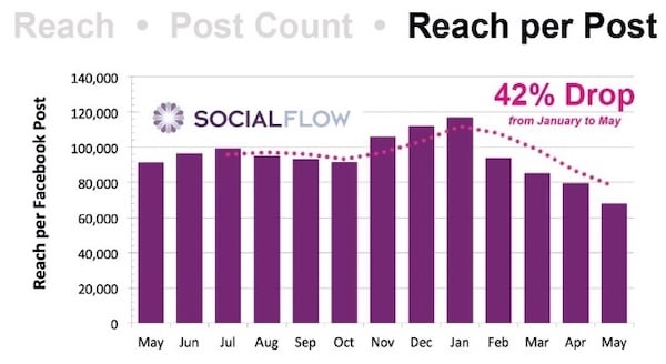 facebook post reach by month graph