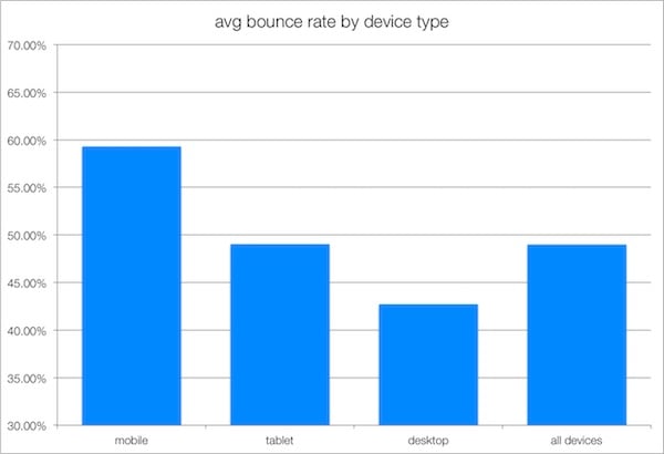 average bounce rate by device type graph