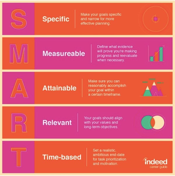 SMART goal definition graphic
