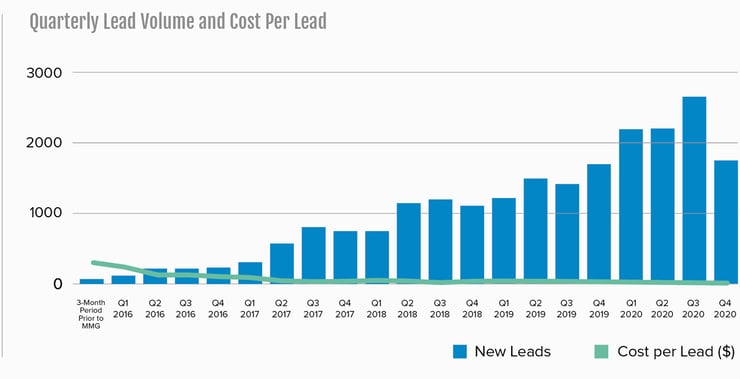 quarterly lead volume and cost per lead from 2016 through 2020