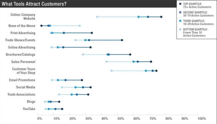 which tools attract customers graph